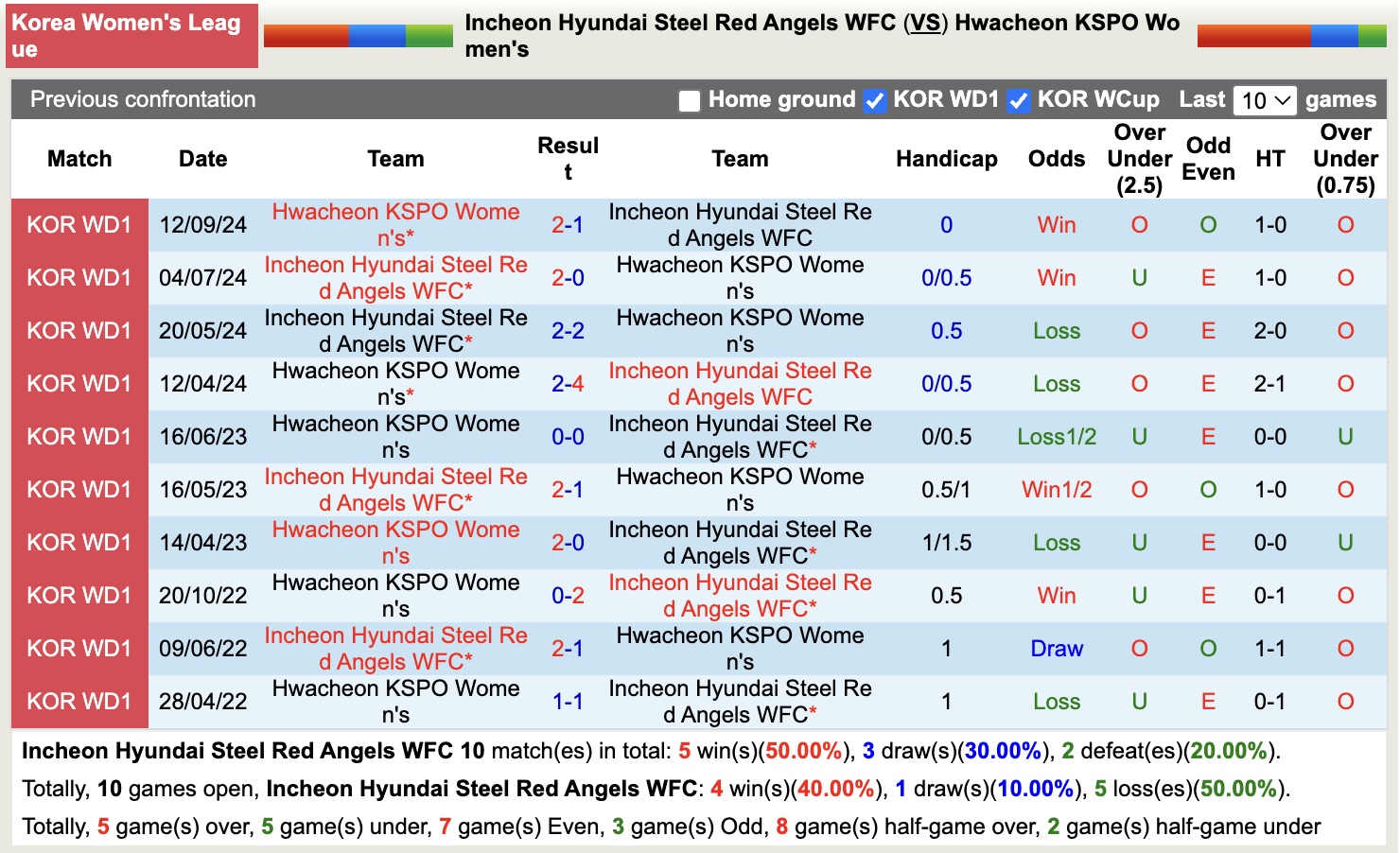 Nhận định, soi kèo Hyundai Steel Red Angels Nữ vs Hwacheon KSPO Nữ, 17h00 ngày 27/3: Lịch sử gọi tên - Ảnh 4