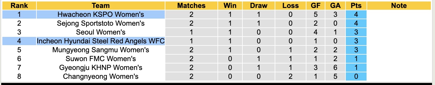 Nhận định, soi kèo Hyundai Steel Red Angels Nữ vs Hwacheon KSPO Nữ, 17h00 ngày 27/3: Lịch sử gọi tên - Ảnh 5