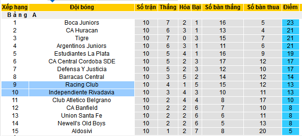 Nhận định, soi kèo Independiente Rivadavia vs Racing Club, 07h00 ngày 28/3:  - Ảnh 5