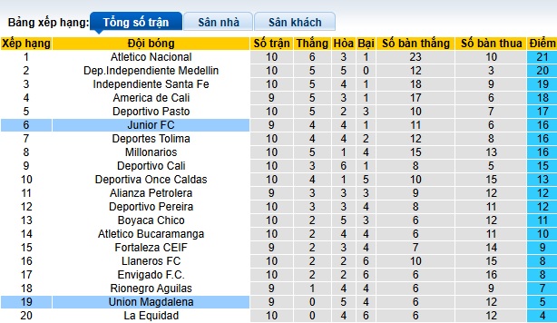 Nhận định, soi kèo Junior FC vs Union Magdalena, 06h30 ngày 27/3: Bắt nạt tân binh - Ảnh 1