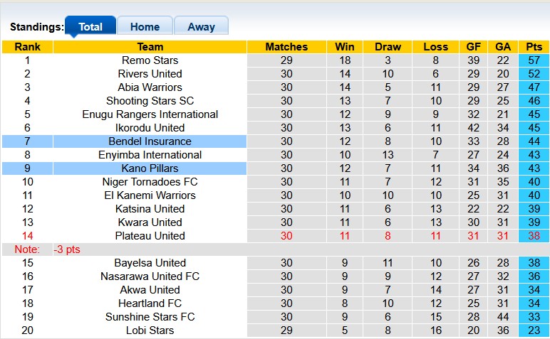 Nhận định, soi kèo Kano Pillars vs Bendel Insurance, 22h00 ngày 26/3: Lợi thế sân nhà - Ảnh 4