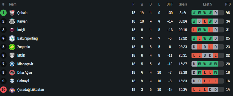 Nhận định, soi kèo Karvan vs Baku Sporting, 18h30 ngày 27/3: Thêm một lần đau - Ảnh 4