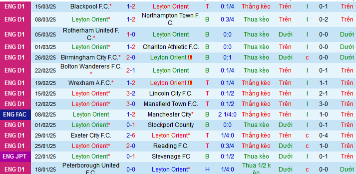 Nhận định, soi kèo Leyton Orient vs Stevenage, 03h00 ngày 28/3: Khách tự tin - Ảnh 1