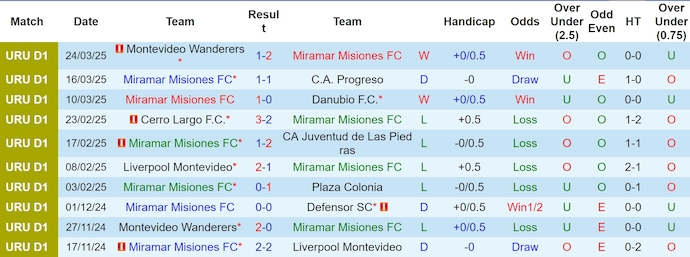 Nhận định, soi kèo Miramar Misiones vs CA Cerro, 7h15 ngày 28/3: Phong độ đang lên - Ảnh 2