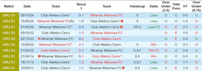 Nhận định, soi kèo Miramar Misiones vs CA Cerro, 7h15 ngày 28/3: Phong độ đang lên - Ảnh 4