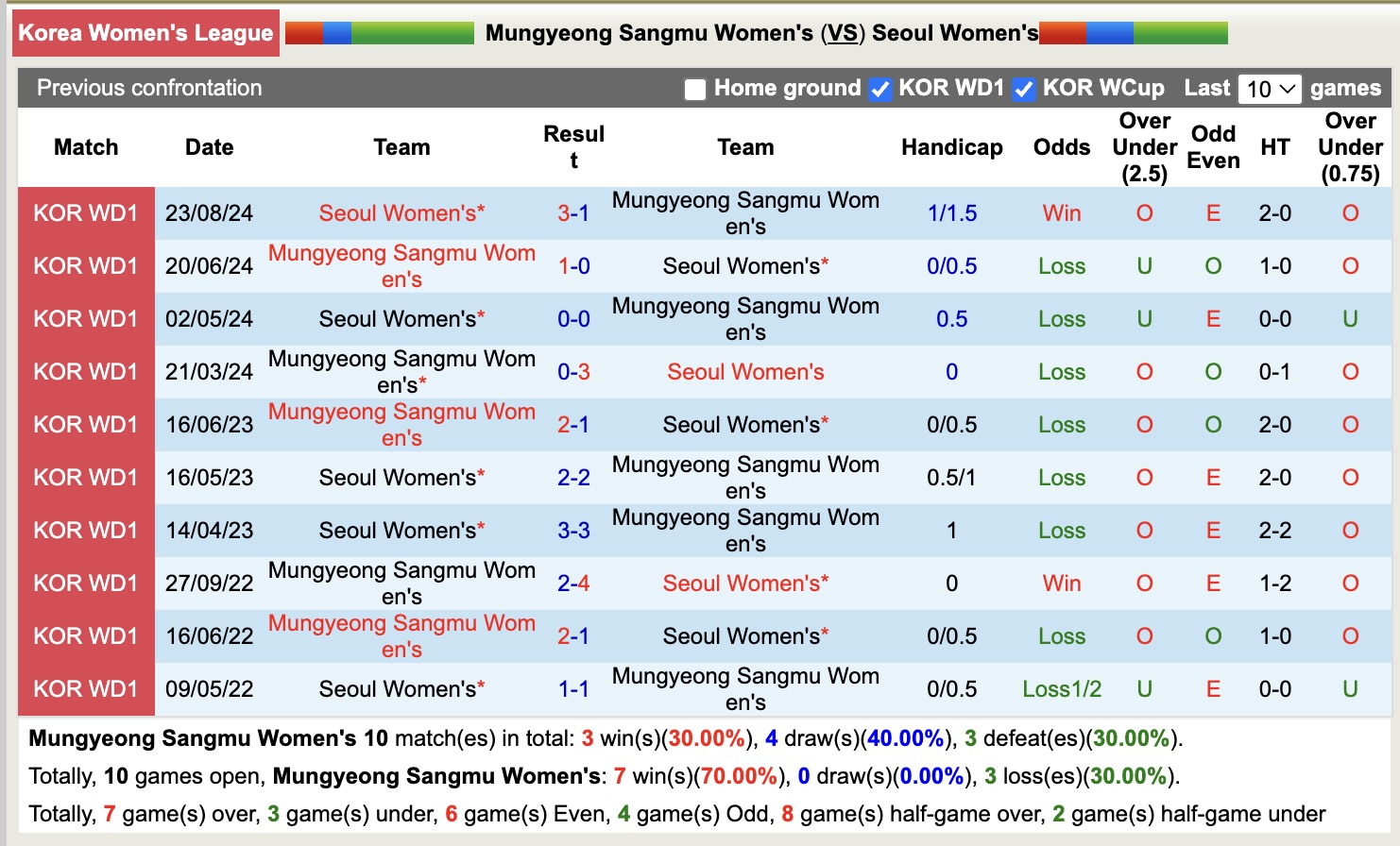 Nhận định, soi kèo Mungyeong Sangmu Nữ vs Seoul Nữ, 14h00 ngày 27/3: 3 điểm xa nhà - Ảnh 3