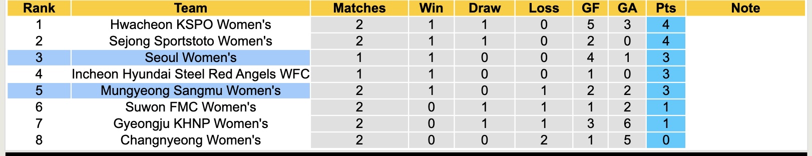 Nhận định, soi kèo Mungyeong Sangmu Nữ vs Seoul Nữ, 14h00 ngày 27/3: 3 điểm xa nhà - Ảnh 4
