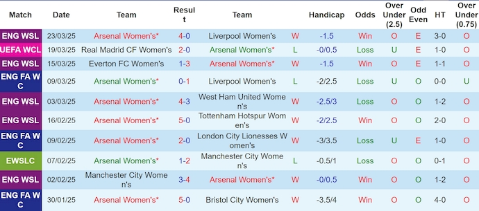 Nhận định, soi kèo Nữ Arsenal vs Nữ Real Madrid, 3h00 ngày 27/3: Thử thách thực sự - Ảnh 2
