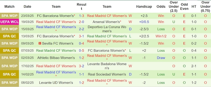 Nhận định, soi kèo Nữ Arsenal vs Nữ Real Madrid, 3h00 ngày 27/3: Thử thách thực sự - Ảnh 3