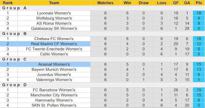 Nhận định, soi kèo Nữ Arsenal vs Nữ Real Madrid, 3h00 ngày 27/3: Thử thách thực sự - Ảnh 5