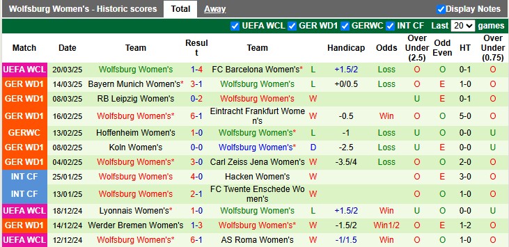 Nhận định, soi kèo nữ Barcelona vs nữ Wolfsburg, 0h45 ngày 28/3: Giữ quân - Ảnh 2