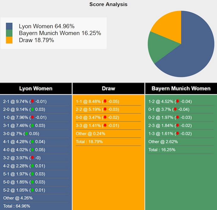 Nhận định, soi kèo Nữ Lyon vs Nữ Bayern Munich, 0h45 ngày 27/3: Quá khó để ngược dòng - Ảnh 7