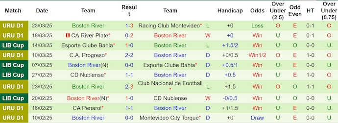 Nhận định, soi kèo Plaza Colonia vs Boston River, 5h00 ngày 27/3: Không dễ cho tân binh - Ảnh 3