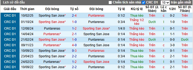 Nhận định, soi kèo Puntarenas vs Sporting San Jose, 08h00 ngày 27/3: Thắng vì ngôi đầu - Ảnh 2