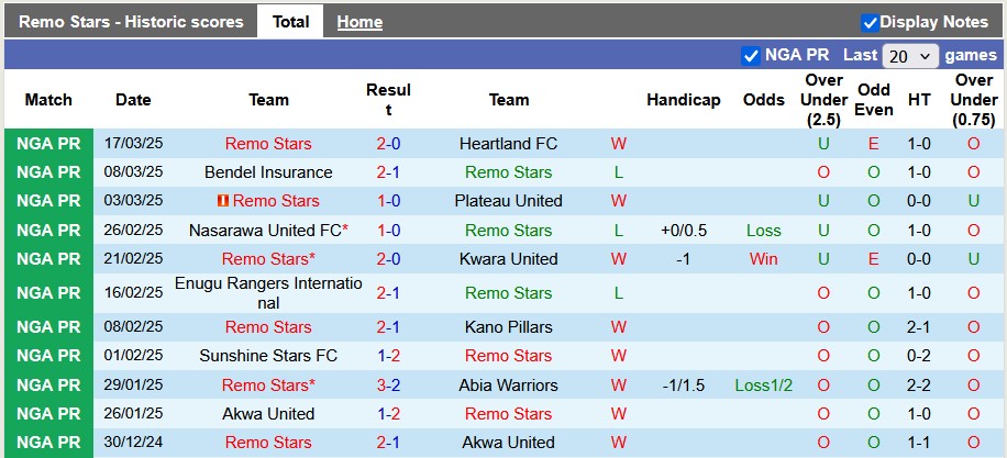 Nhận định, soi kèo Remo Stars vs Enyimba International, 22h00 ngày 27/3: Tiến gần hơn đến ngôi vương - Ảnh 1