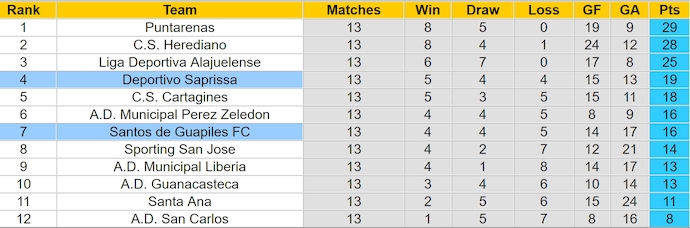 Nhận định, soi kèo Santos de Guapiles vs Deportivo Saprissa, 9h00 ngày 28/3: Chủ nhà có điểm - Ảnh 5