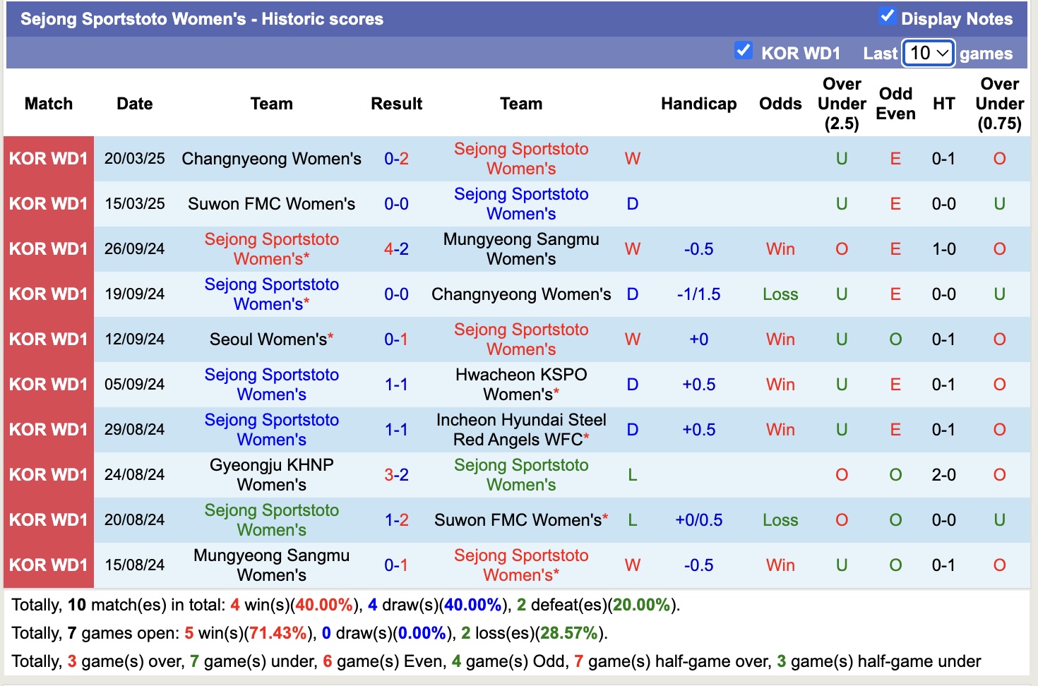 Nhận định, soi kèo Sejong Sportstoto Nữ vs Gyeongju KHNP Nữ, 17h00 ngày 27/3: Bất phân thắng bại - Ảnh 2