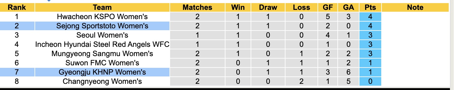 Nhận định, soi kèo Sejong Sportstoto Nữ vs Gyeongju KHNP Nữ, 17h00 ngày 27/3: Bất phân thắng bại - Ảnh 5