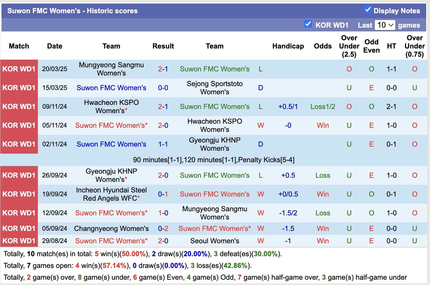 Nhận định, soi kèo Suwon FMC Nữ vs Changnyeong Nữ, 17h00 ngày 27/3: Tìm lại niềm vui - Ảnh 4