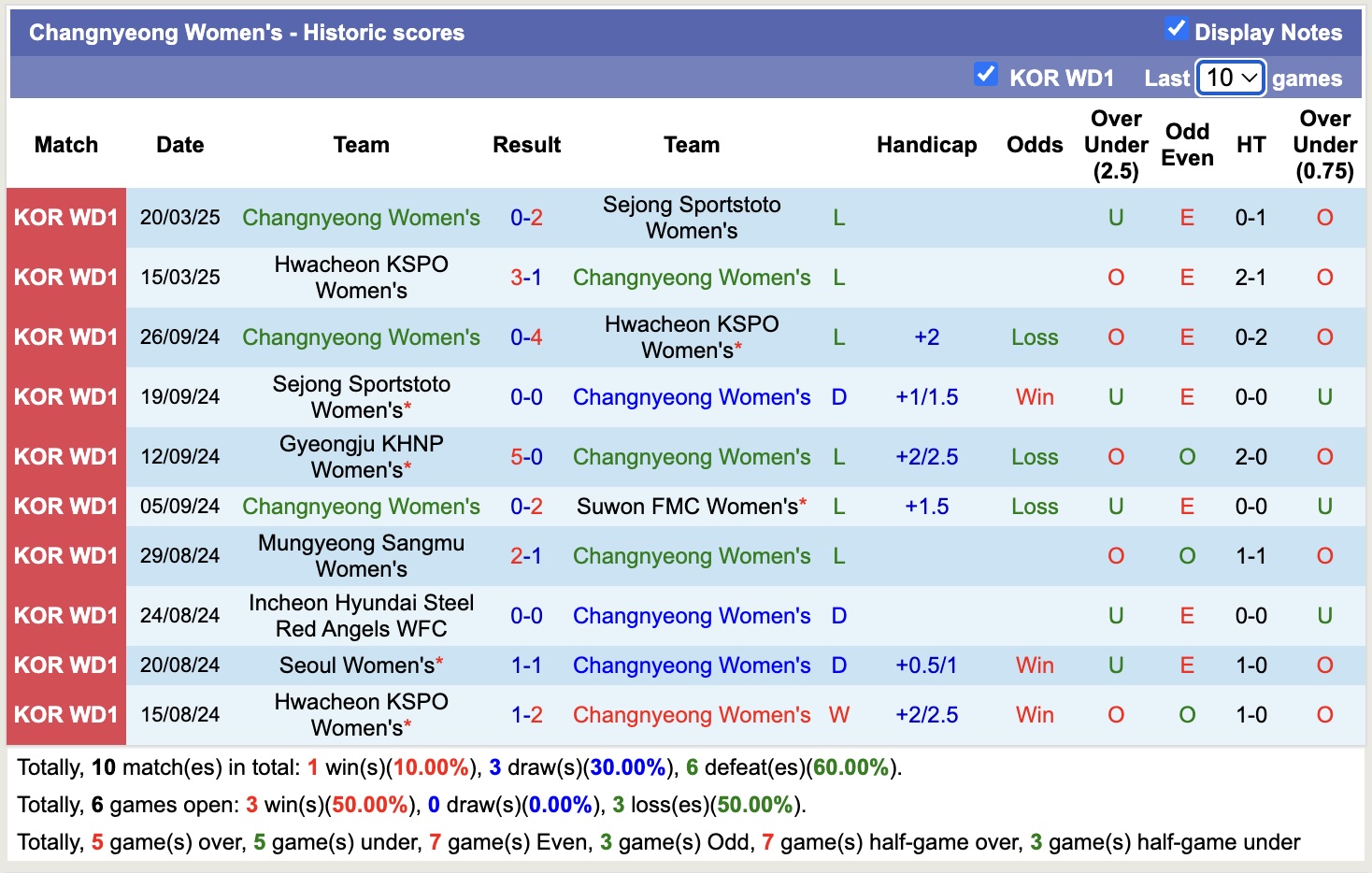 Nhận định, soi kèo Suwon FMC Nữ vs Changnyeong Nữ, 17h00 ngày 27/3: Tìm lại niềm vui - Ảnh 5