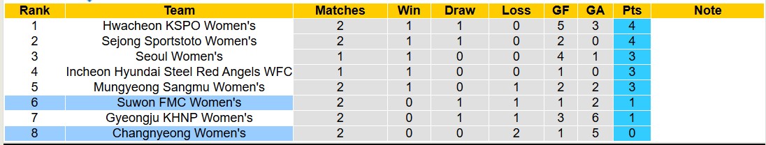 Nhận định, soi kèo Suwon FMC Nữ vs Changnyeong Nữ, 17h00 ngày 27/3: Tìm lại niềm vui - Ảnh 8