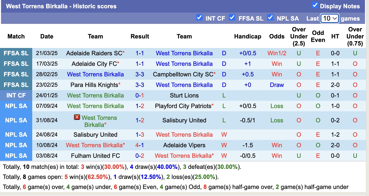 Nhận định, soi kèo West Torrens Birkalla vs Adelaide City FC, 15h30 ngày 27/3: Bắt nạt chủ nhà - Ảnh 2