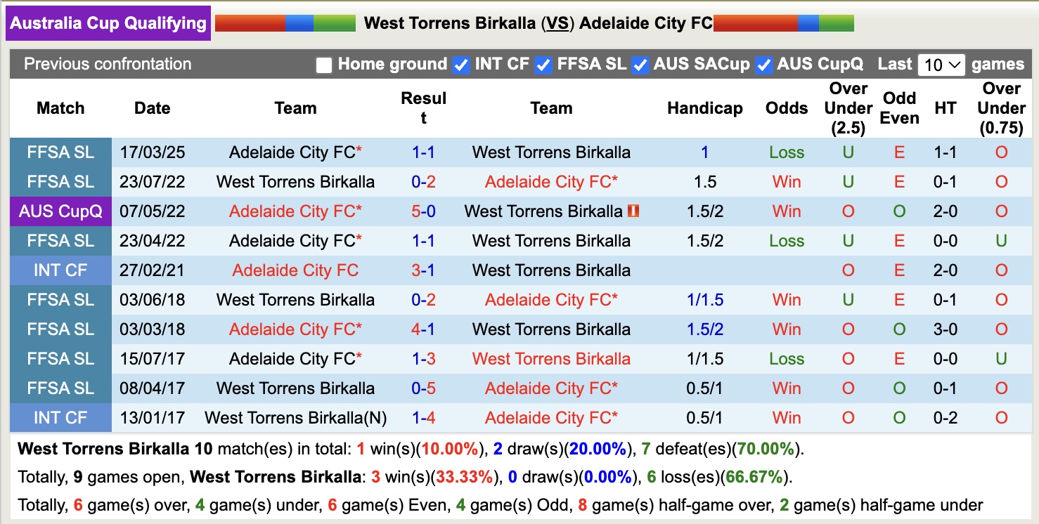 Nhận định, soi kèo West Torrens Birkalla vs Adelaide City FC, 15h30 ngày 27/3: Bắt nạt chủ nhà - Ảnh 4