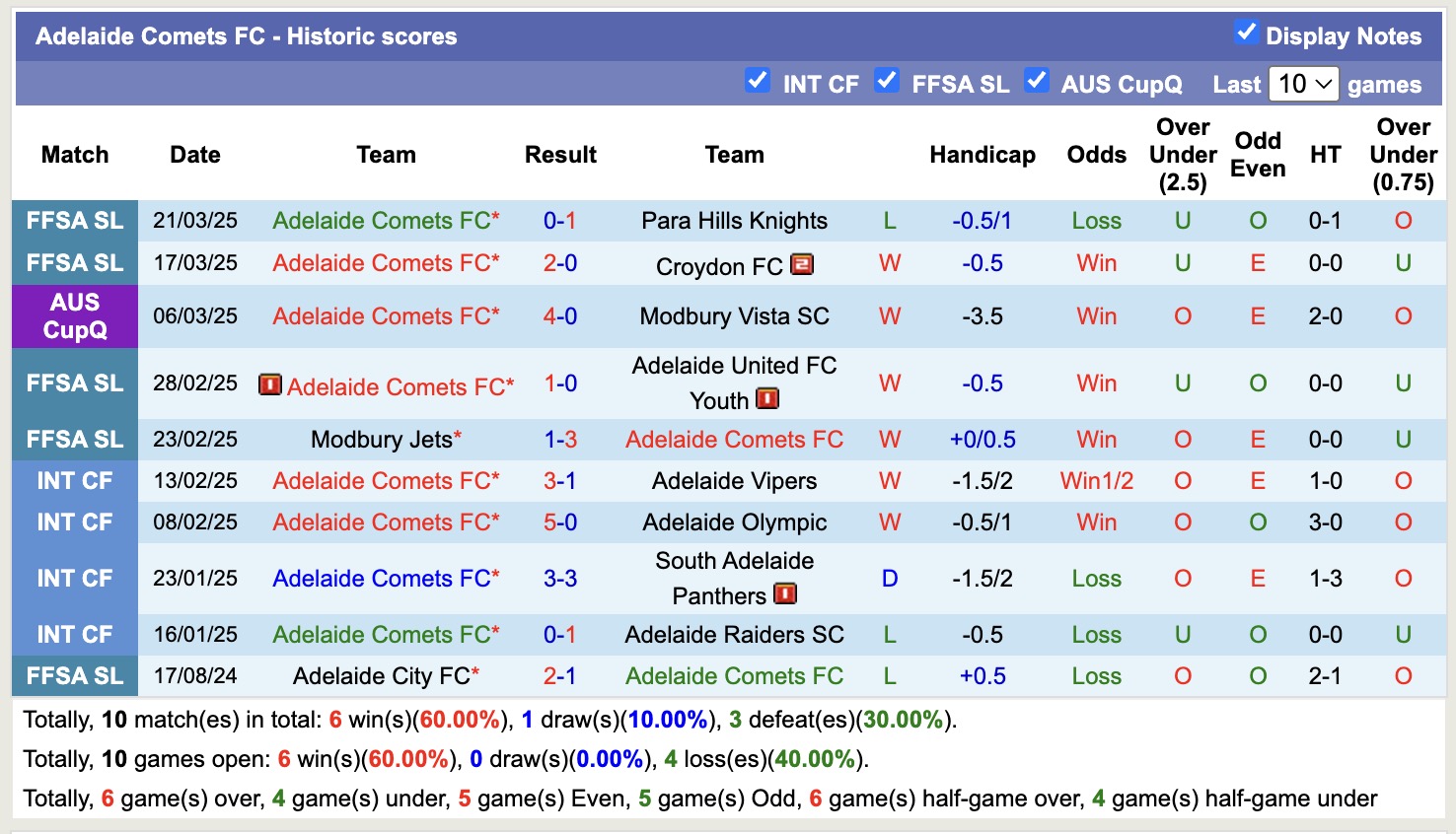 Nhận định, soi kèo Adelaide Comets FC vs Para Hills East, 15h45 ngày 28/3: Từng bừng bắn phá - Ảnh 2