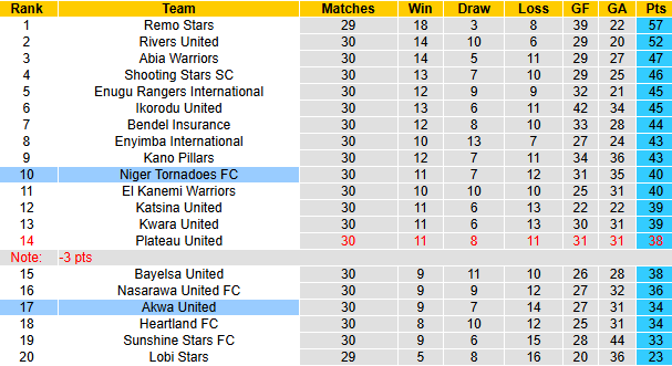 Nhận định, soi kèo Akwa United vs Niger Tornadoes, 22h00 ngày 27/3: - Ảnh 4