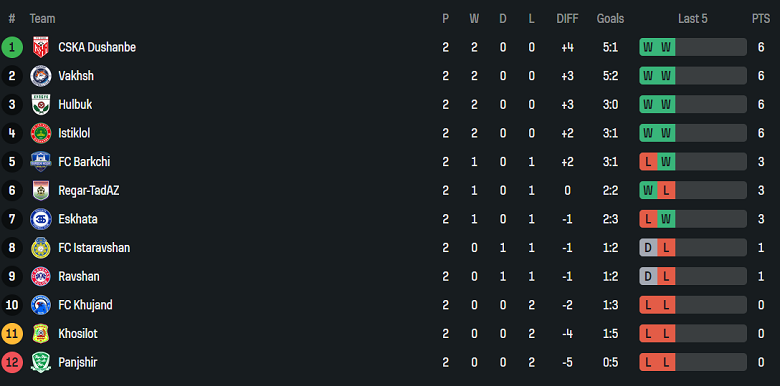 Nhận định, soi kèo Barkchi vs Pandjsher Rumi, 18h00 ngày 28/3: Khách gây thất vọng - Ảnh 4