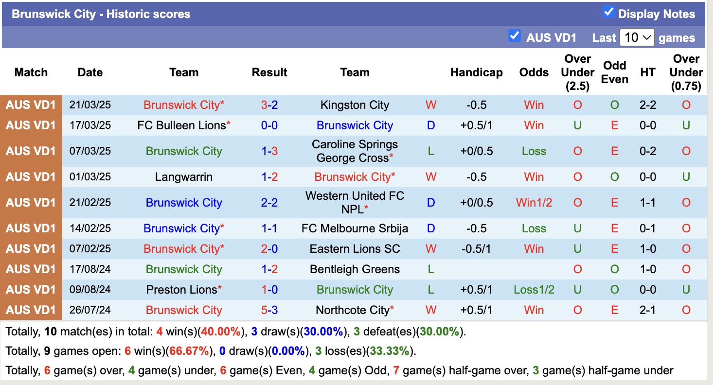 Nhận định, soi kèo Brunswick City vs North Sunshine Eagles, 16h00 ngày 28/3: Tiếp tục khốn đốn - Ảnh 2