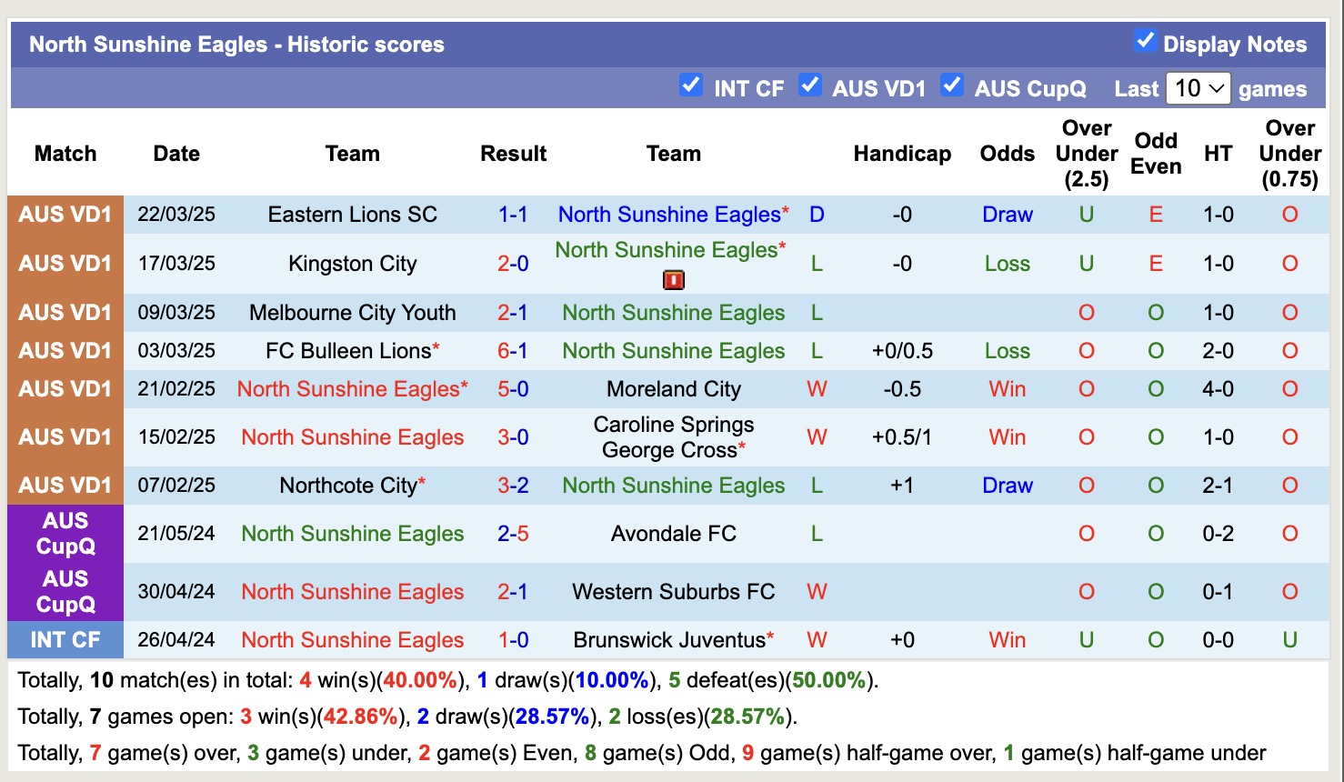 Nhận định, soi kèo Brunswick City vs North Sunshine Eagles, 16h00 ngày 28/3: Tiếp tục khốn đốn - Ảnh 3