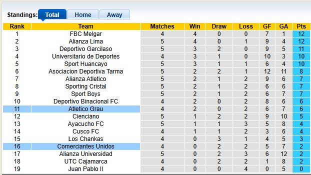Nhận định, soi kèo Comerciantes vs Atletico Grau, 1h00 ngày 28/3: Chủ nhà kém cỏi - Ảnh 4