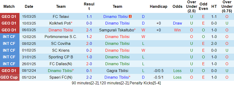 Nhận định, soi kèo Dinamo Tbilisi vs Gareji, 18h00 ngày 28/3: Khó tin cửa trên - Ảnh 1