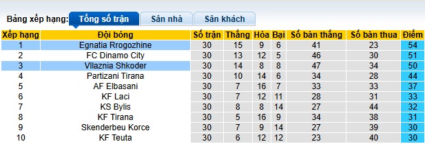 Nhận định, soi kèo Egnatia Rrogozhine vs Vllaznia Shkoder, 02h00 ngày 28/3: Khách trắng tay - Ảnh 1