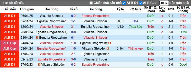 Nhận định, soi kèo Egnatia Rrogozhine vs Vllaznia Shkoder, 02h00 ngày 28/3: Khách trắng tay - Ảnh 2