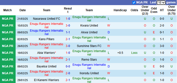 Nhận định, soi kèo Enugu Rangers vs Plateau United, 22h00 ngày 27/3: Khó có bất ngờ - Ảnh 1