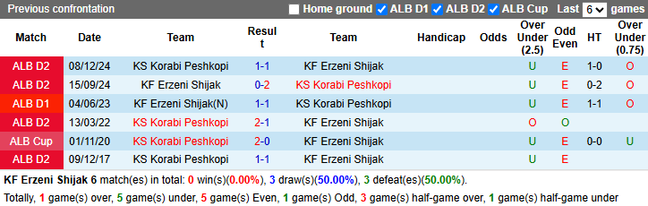 Nhận định, soi kèo Erzeni Shijak vs Korabi Peshkopi, 20h00 ngày 27/3: Nỗi lo xa nhà - Ảnh 3