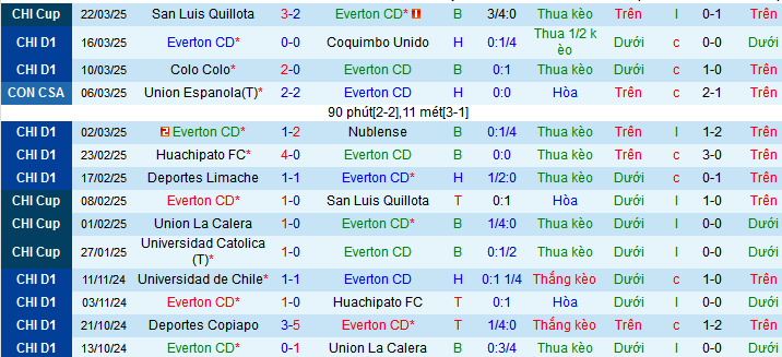 Nhận định, soi kèo Everton Vina del Mar vs Universidad Chile, 06h30 ngày 28/3 - Ảnh 1