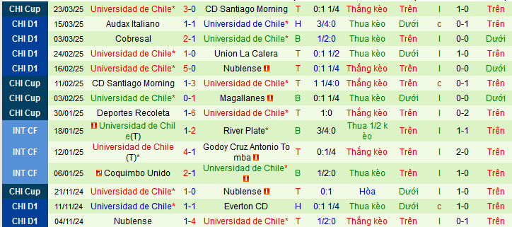 Nhận định, soi kèo Everton Vina del Mar vs Universidad Chile, 06h30 ngày 28/3 - Ảnh 2