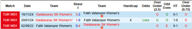 Nhận định, soi kèo Fatih Vatanspor Nữ vs Galatasaray SK Nữ, 19h00 ngày 27/3: Phá dớp đối đầu - Ảnh 4