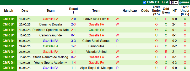 Nhận định, soi kèo Fortuna Mfou vs Gazelle, 22h00 ngày 27/3: Khách tự tin - Ảnh 2