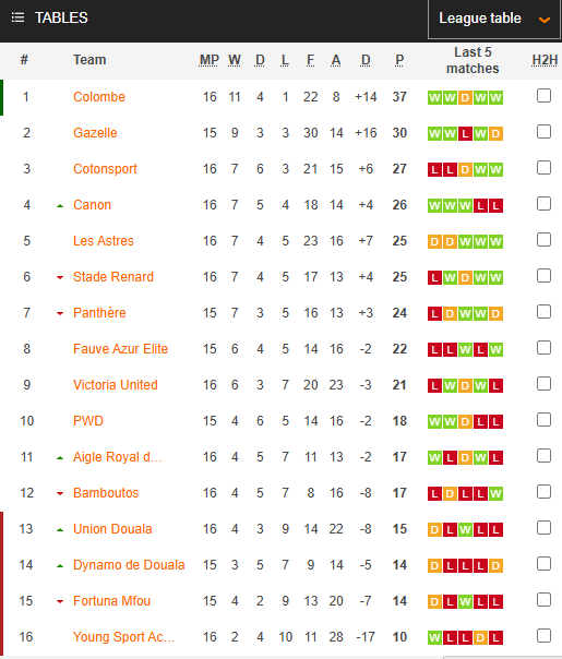 Nhận định, soi kèo Fortuna Mfou vs Gazelle, 22h00 ngày 27/3: Khách tự tin - Ảnh 4