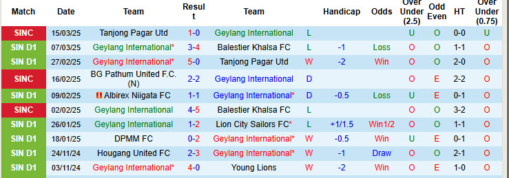 Nhận định, soi kèo Geylang International vs Lion City Sailors, 19h30 ngày 27/3: Bản lĩnh ứng viên vô địch - Ảnh 2