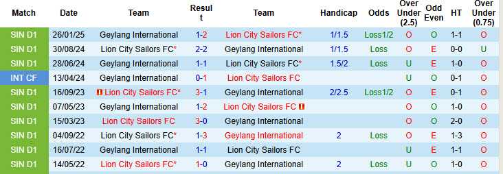 Nhận định, soi kèo Geylang International vs Lion City Sailors, 19h30 ngày 27/3: Bản lĩnh ứng viên vô địch - Ảnh 4