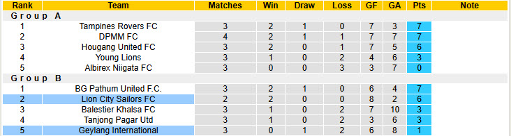 Nhận định, soi kèo Geylang International vs Lion City Sailors, 19h30 ngày 27/3: Bản lĩnh ứng viên vô địch - Ảnh 5