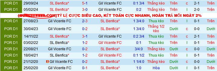 Nhận định, soi kèo Gil Vicente vs Benfica, 03h15 ngày 29/3 - Ảnh 3