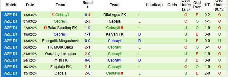 Nhận định, soi kèo Imisli FK vs Cebrayil, 18h30 ngày 28/3: Thoải mái nhường điểm - Ảnh 3