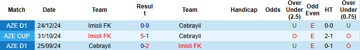 Nhận định, soi kèo Imisli FK vs Cebrayil, 18h30 ngày 28/3: Thoải mái nhường điểm - Ảnh 4