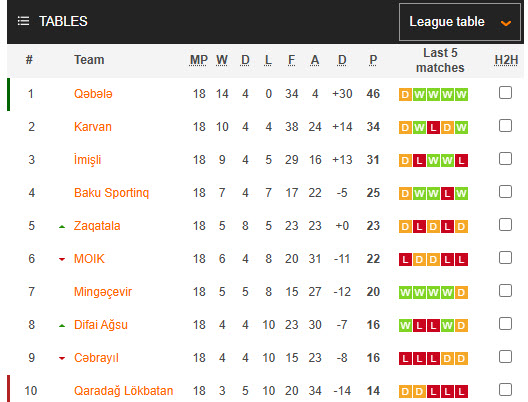 Nhận định, soi kèo Imisli FK vs Cebrayil, 18h30 ngày 28/3: Thoải mái nhường điểm - Ảnh 5